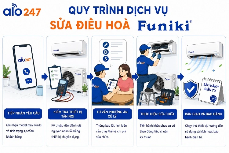Alo247 Quy trình dịch vụ 5 bước chuyên nghiệp