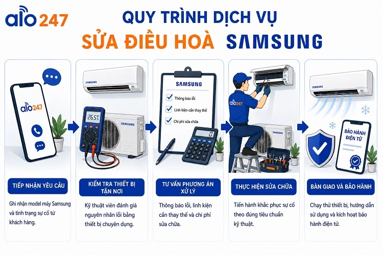 Alo247 Quy trình dịch vụ chuyên nghiệp
