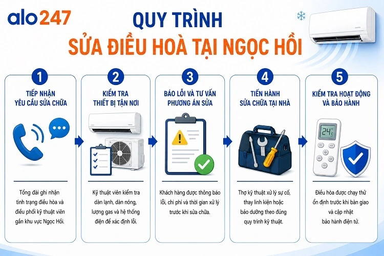 Alo247 Quy trình dịch vụ chuyên nghiệp