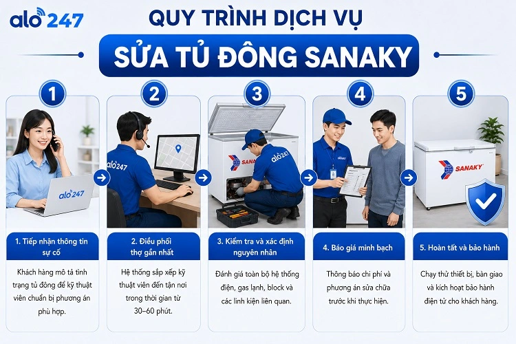 Alo247 Quy trình dịch vụ điện lạnh