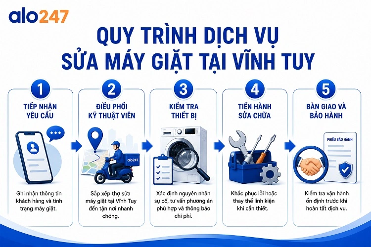 Alo247 Quy trình dịch vụ gồm 5 bước