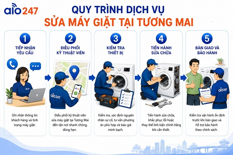Alo247 Quy trình dịch vụ sửa máy giặt tại Tương Mai