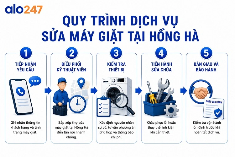 Alo247 Quy trình dịch vụ tiêu chuẩn