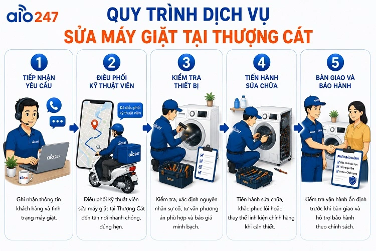 Alo247 Quy trình dịch vụ xử lý lỗi thiết bị