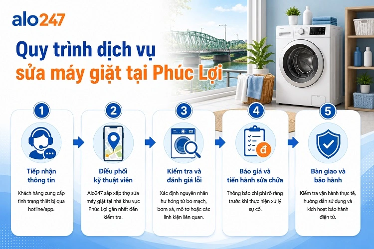 Alo247 Quy trình dịch vụ xử lý thiết bị tại nhà