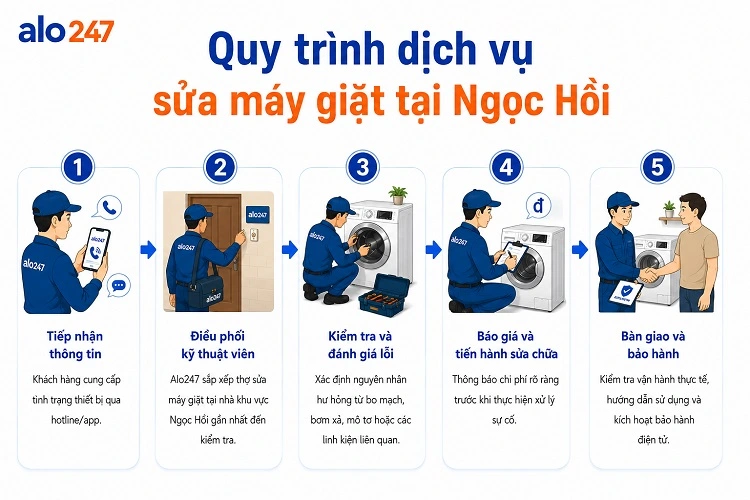 Alo247 Quy trình dịchv vụ 5 bước tiêu chuẩn