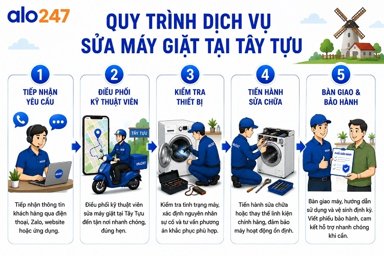 Alo247 các bước của quy trình dịch vụ
