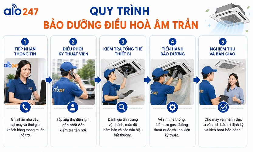 Quy chuẩn dịch vụ tại alo247