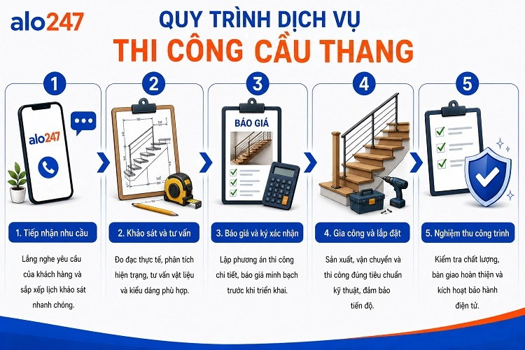 Quy trình 5 bước chuyên nghiệp từ tiếp nhận đến bàn giao của alo247