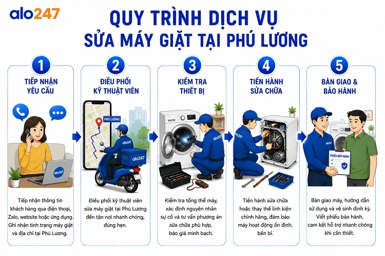 Quy trình 5 bước dịch vụ của alo247