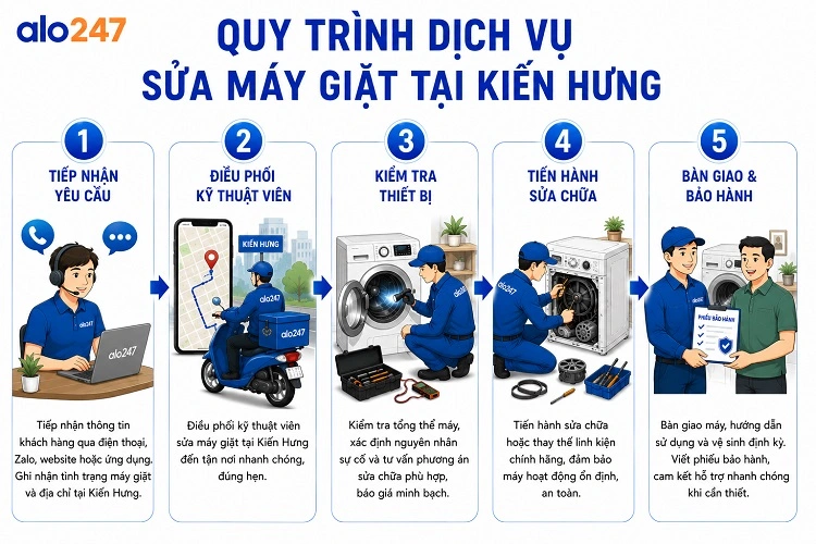 Quy trình 5 bước dịch vụ điện lạnh của alo247