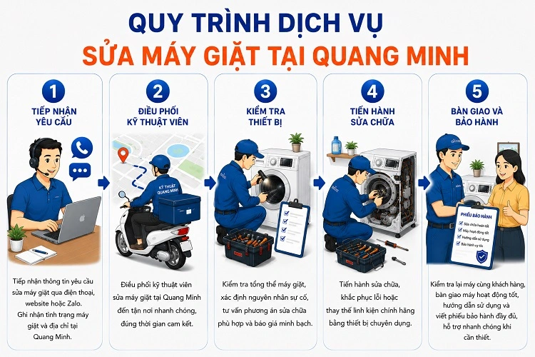 Quy trình 5 bước dịch vụ sửa thiết bị của alo247