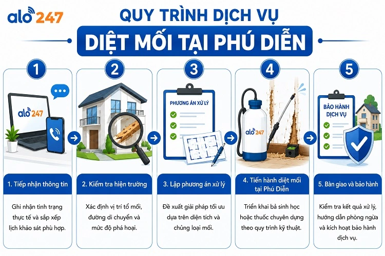 Quy trình 5 bước kiểm soát côn trùng chuẩn hóa tại Alo247