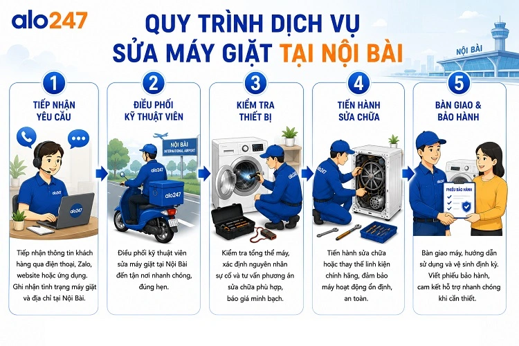 Quy trình 5 bước tiêu chuẩn trong dịch vụ của alo247