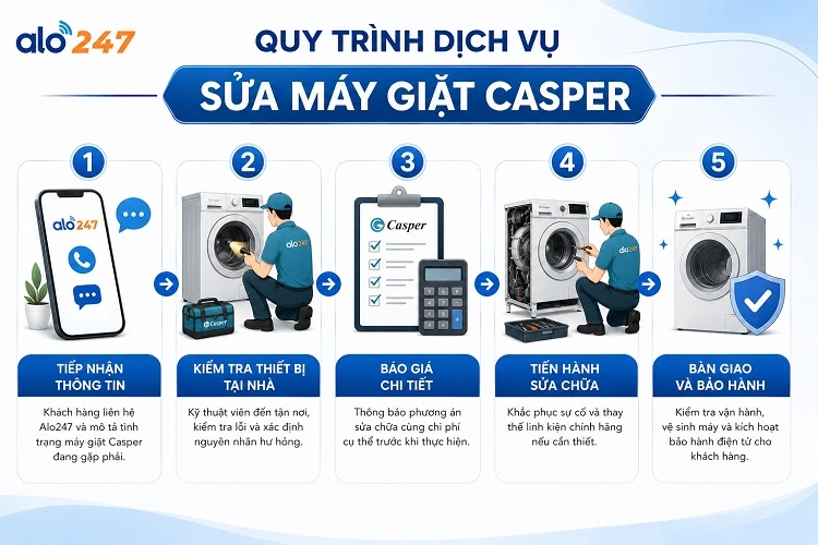 Quy trình 5 bước trong dịch vụ khắc phục lỗi thiết bị