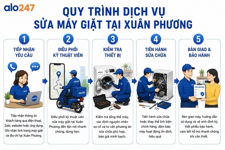 Quy trình của alo247 cho dịch vụ xử lý lỗi thiết bị