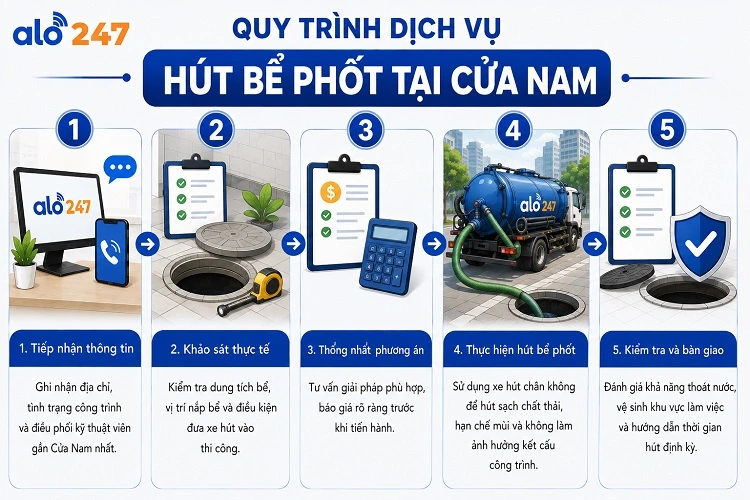 Quy trình cung cấp dịch vụ chuẩn uy tín của alo247