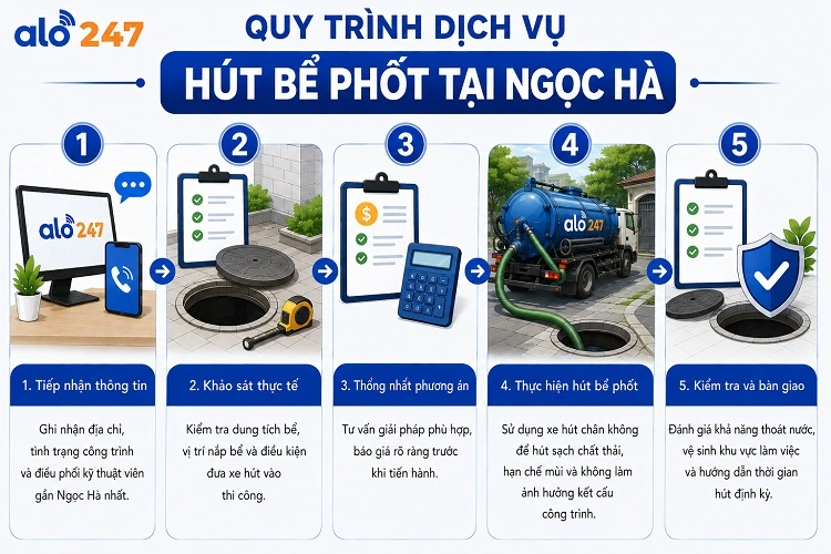 Quy trình cung cấp dịch vụ chuyên nghiệp của alo247