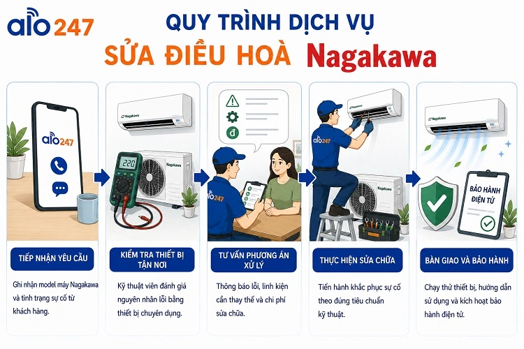 Quy trình dịch vụ 5 bước của alo247