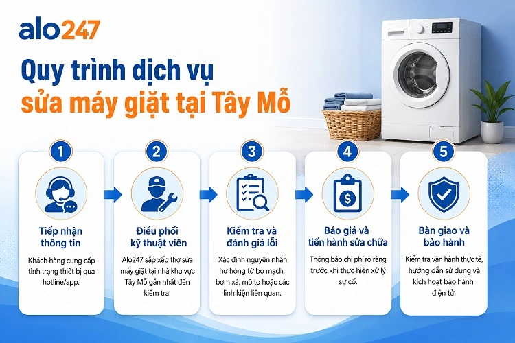 Quy trình dịch vụ 5 bước khắc phục máy tại nhà của alo247