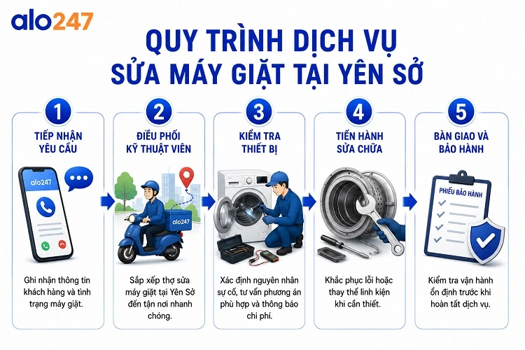 Quy trình dịch vụ 5 bước tiêu chuẩn của alo247