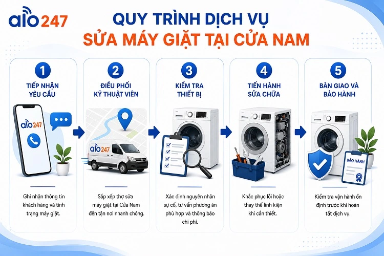 Quy trình dịch vụ 5 bước tiêu chuẩn của alo247
