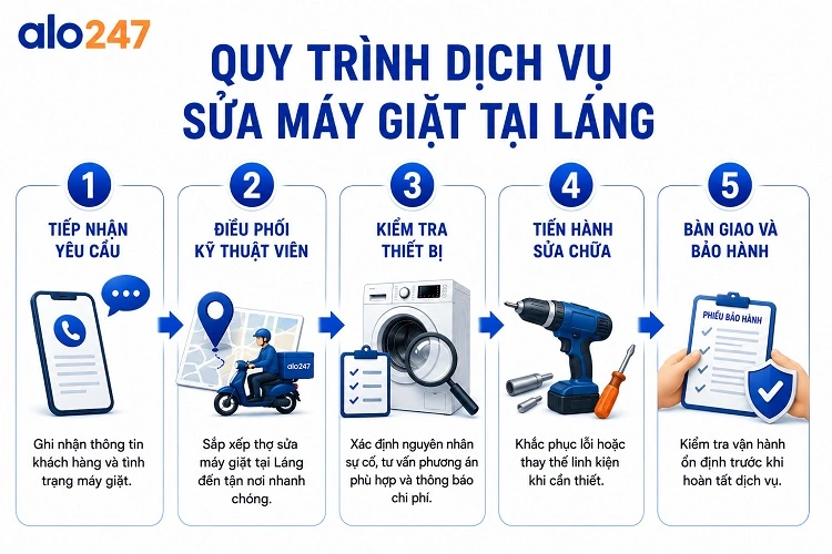 Quy trình dịch vụ 5 bước tiêu chuẩn tại alo247