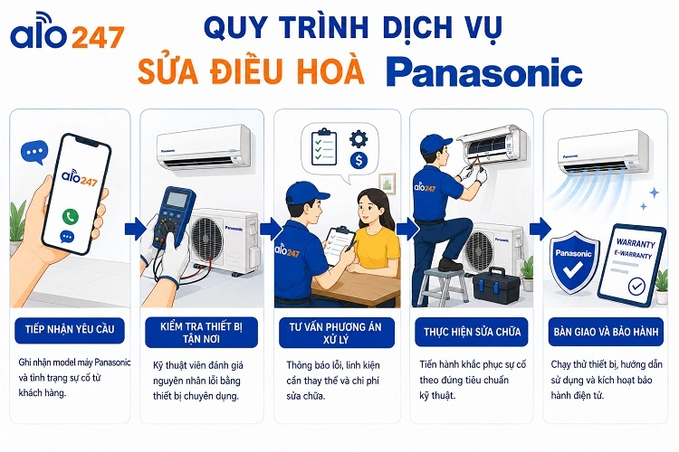Quy trình dịch vụ chuyên nghiệp của alo247