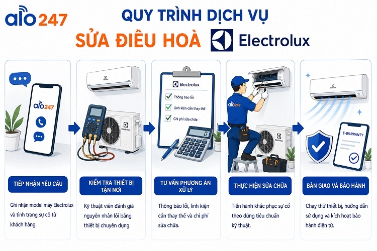 Quy trình dịch vụ của alo247