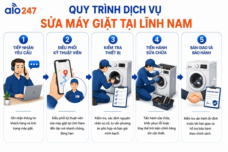 Quy trình dịch vụ của alo247