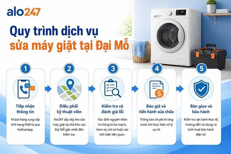 Quy trình dịch vụ của alo247 hỗ trợ tại nhà