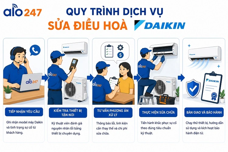 Quy trình dịch vụ của alo247