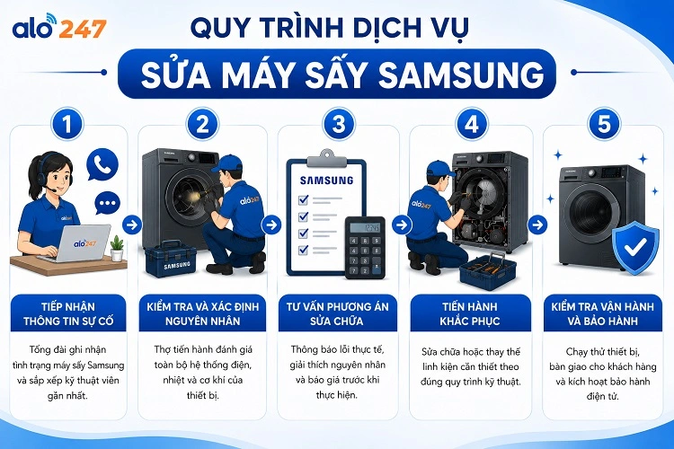 Quy trình dịch vụ điện lạnh gồm 5 bước của alo247