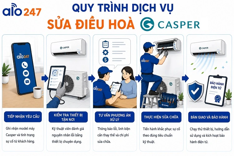 Quy trình dịch vụ điện tử điện lạnh của alo247