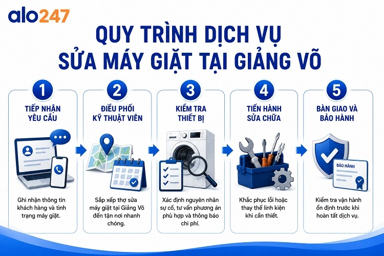 Quy trình dịch vụ gồm 5 bước của alo247