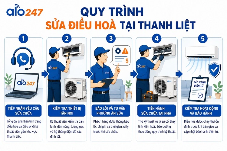 Quy trình dịch vụ gồm 5 bước của alo247