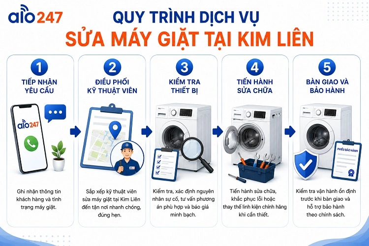 Quy trình dịch vụ gồm 5 bước tại Alo247