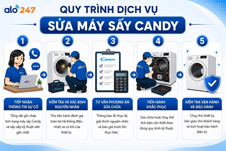 Quy trình dịch vụ khắc phục lỗi thiết bị điện lạnh của alo247