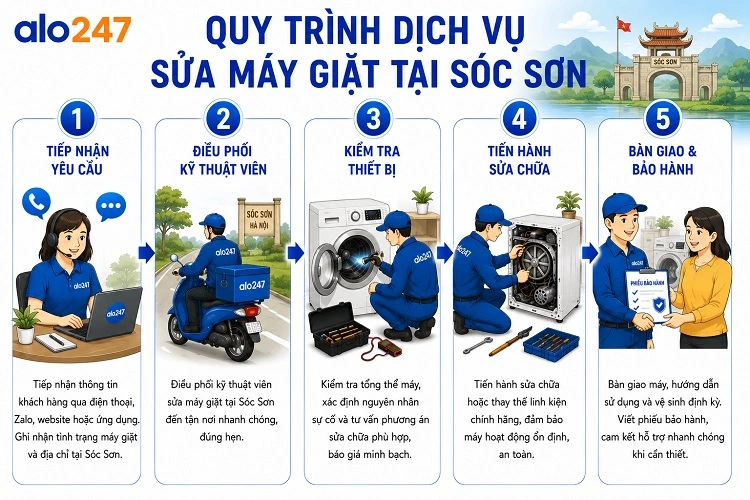Quy trình dịch vụ sửa thiết bị của alo247