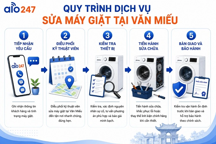 Quy trình dịch vụ tại alo247 gồm 5 bước