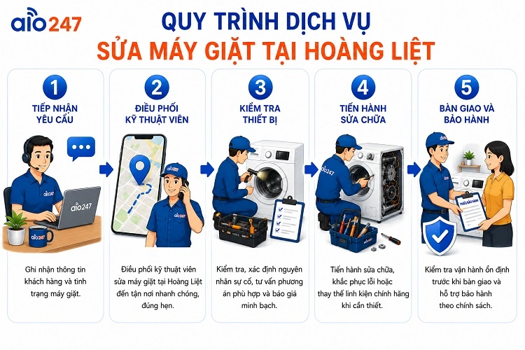 Quy trình dịch vụ tiêu chuẩn 5 bước tại alo247
