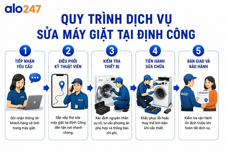 Quy trình dịch vụ tiêu chuẩn 5 bước tại alo247