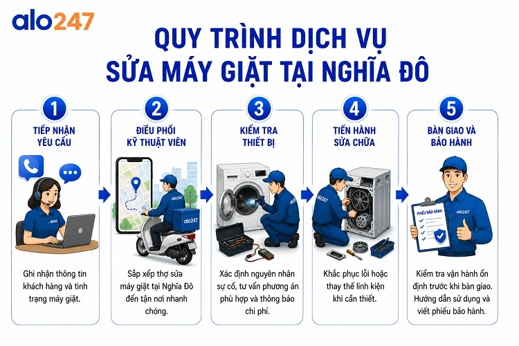 Quy trình dịch vụ tiêu chuẩn của alo247