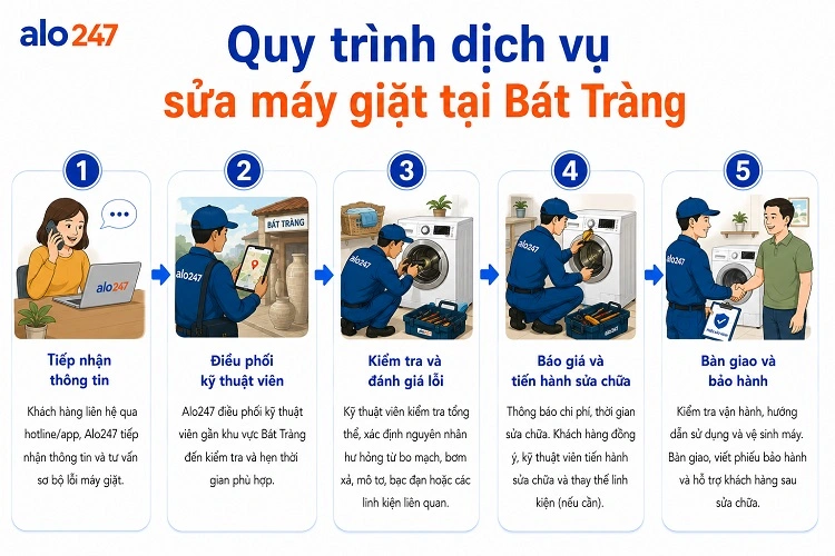 Quy trình dịch vụ tiêu chuẩn của alo247