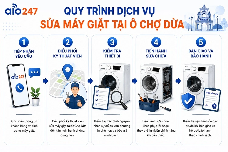 Quy trình dịch vụ tiêu chuẩn của alo247