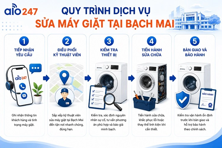 Quy trình dịch vụ tiêu chuẩn tại alo247