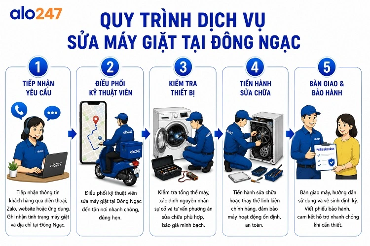 Quy trình dịch vụ xử lý lỗi thiết bị của alo247