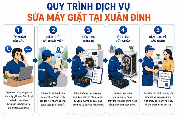 Quy trình dịch vụ xử lý thiết bị của alo247