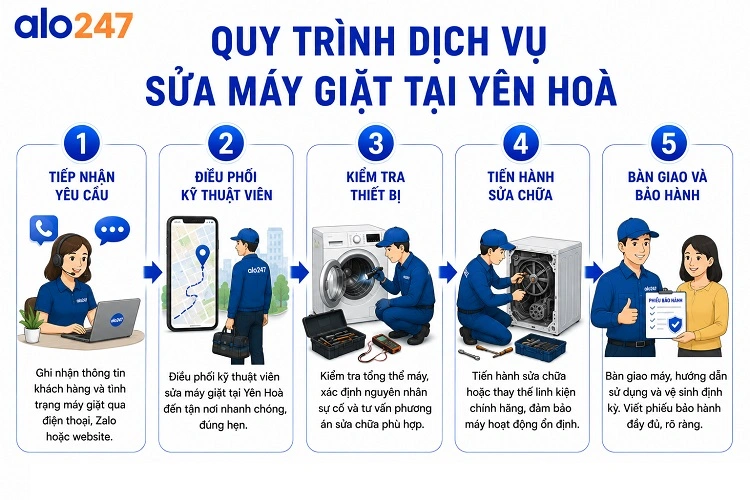 Quy trình dịch vụ xử lý thiết bị của alo247