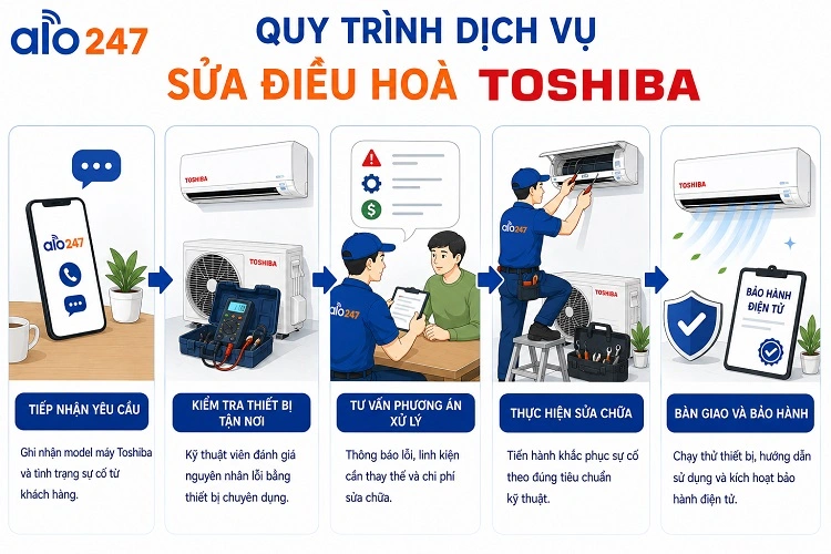 Quy trình dịch vụ xử lý thiết bị điện tử điện lạnh của alo247